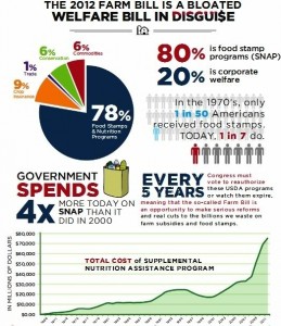 Infographic about the food programs in the farm bill