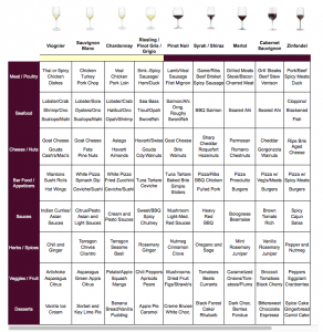 Wine and Food Pairing Chart