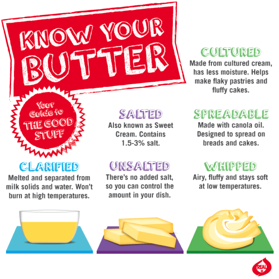Know Your Butter